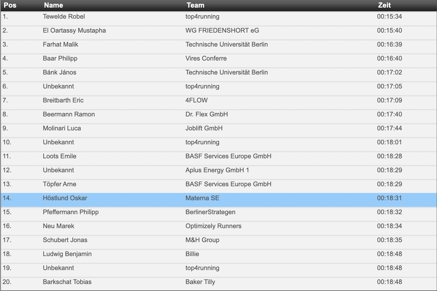 Results table of the race