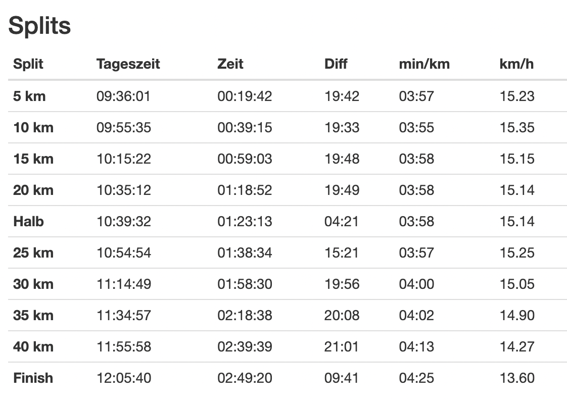 Oskar's marathon splits